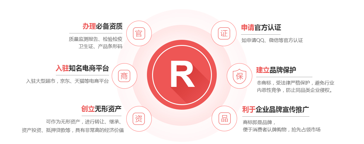 建瓯商标注册的作用